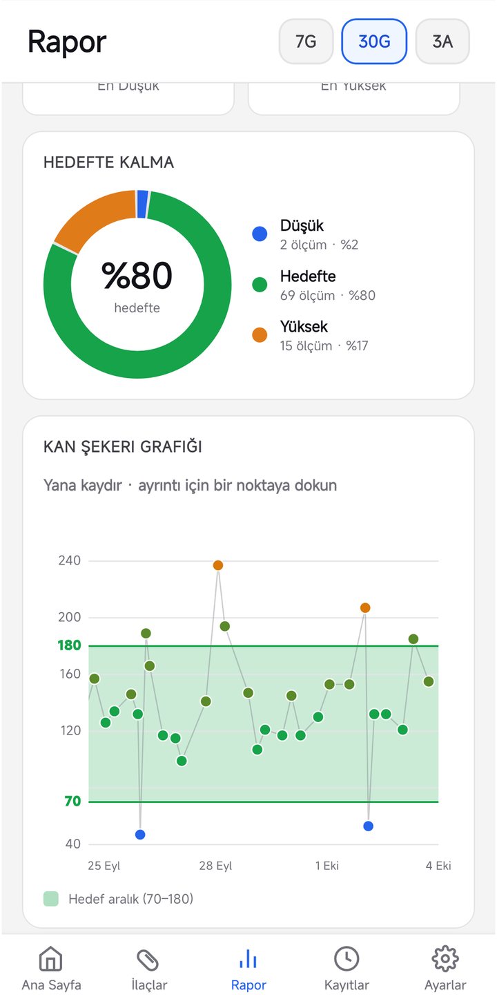 Hedefte kalma halkası ve kan şekeri grafiği